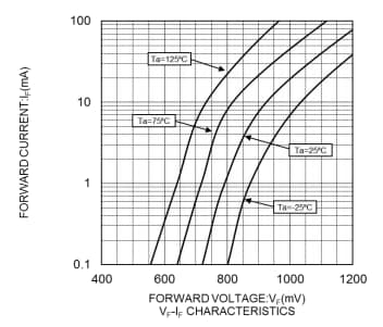 Performance Graph - ROHM Semiconductor RASMID™ Series Zener Diodes